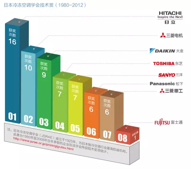 日立中央空調(diào)節(jié)能技術(shù)